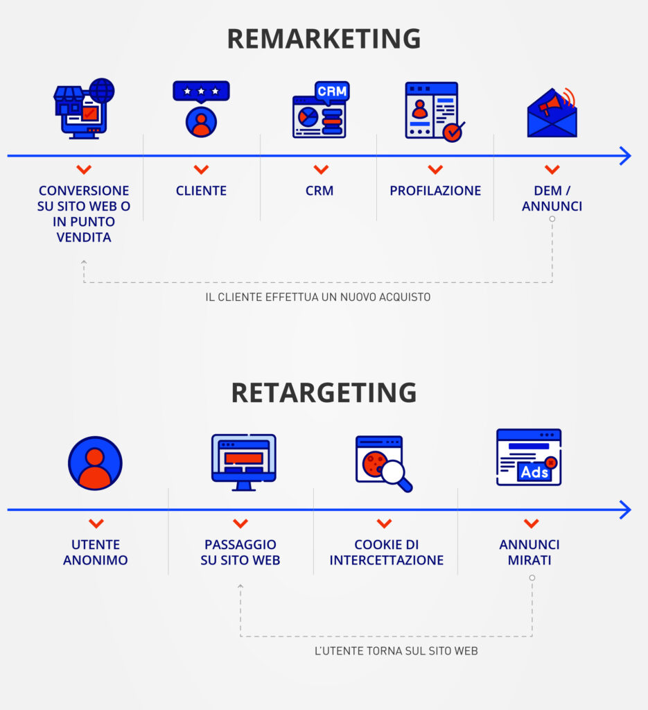 Grafico illustrato che spiega la differenza tra Remarketing e Retargeting.