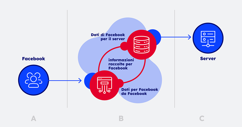 Grafico e spiegazione della deduplica degli eventi per Facebook e server.
